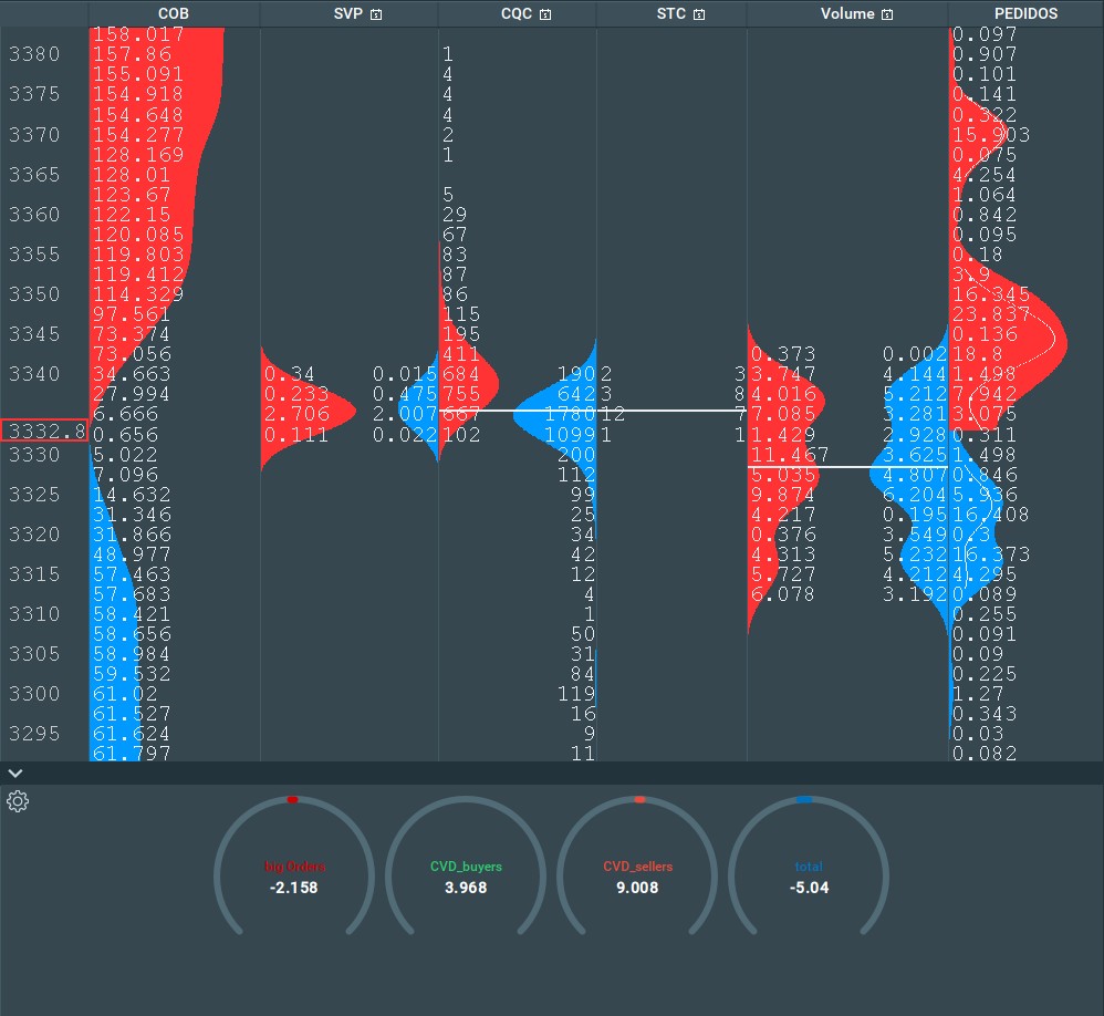 Painel profissional com leitura de volume, análise de tape reading e comportamento institucional no mercado de ouro XAU/USD